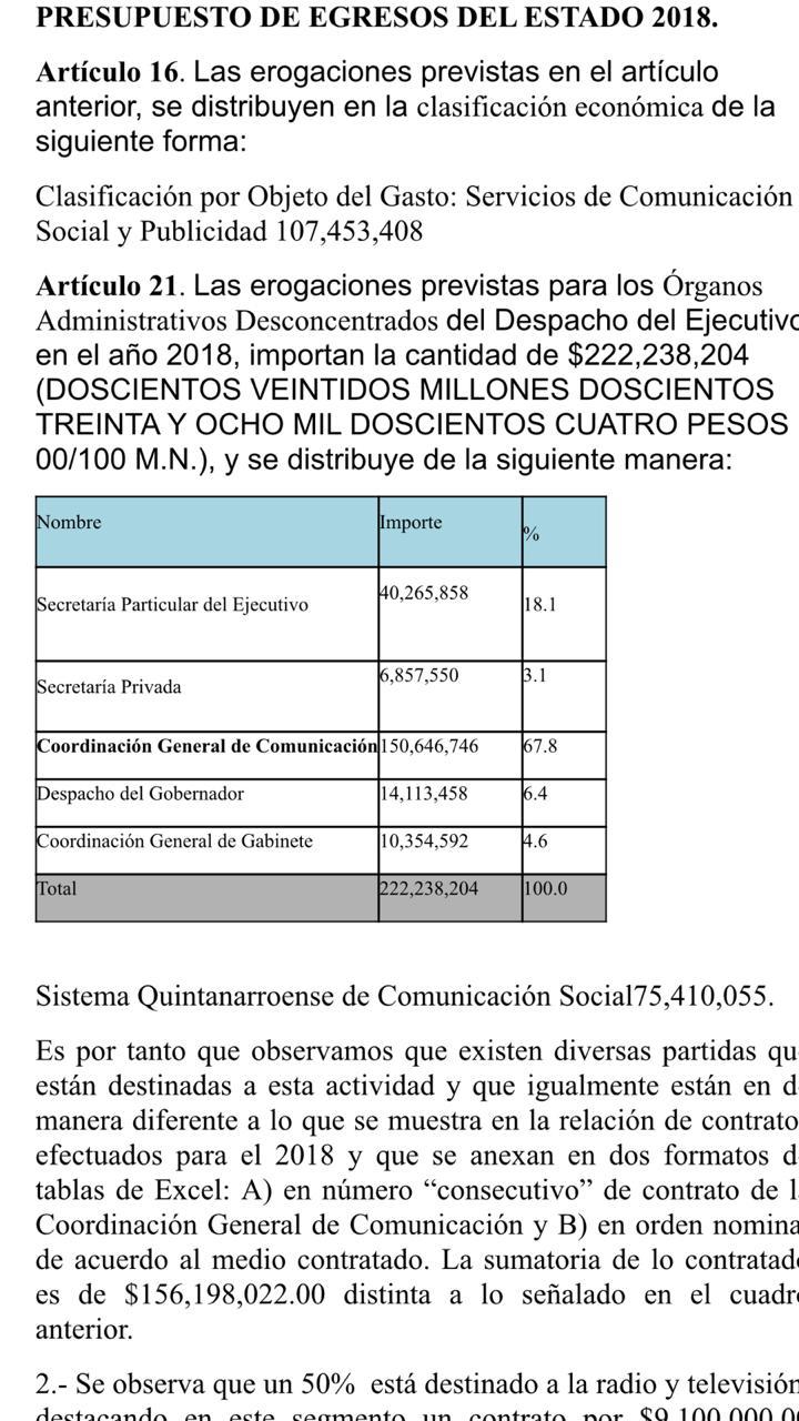 Malgasta gobernador Q. Roo más de 222 millones en publicidad y para mantener su onerosa oficina