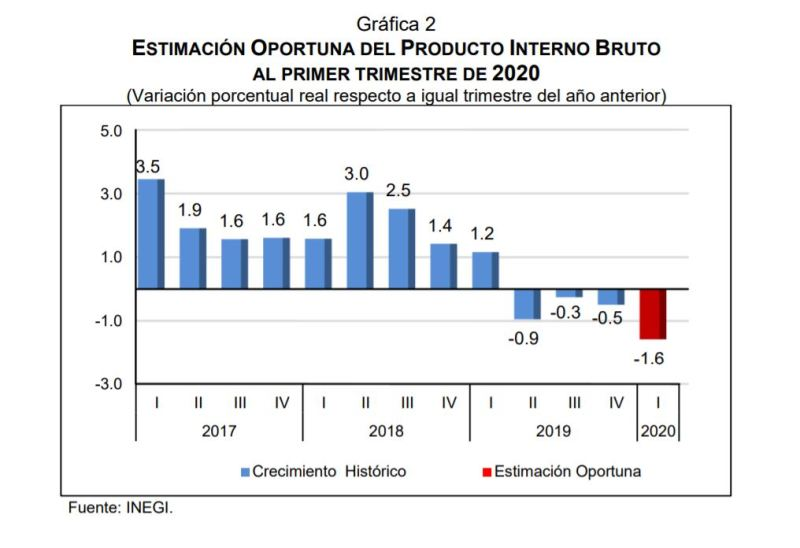 PIB se contrajo 1.6 por ciento en el primer trimestre de este año: INEGI