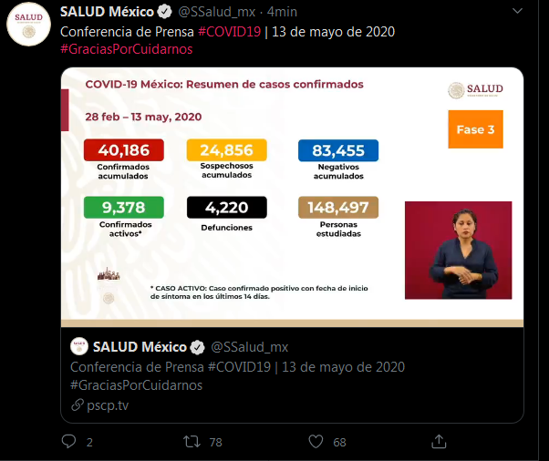 México acumula más de 4 mil muertes por coronavirus