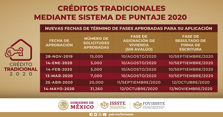 Aprueba Comité de Crédito del FOVISSSTE aprueba ampliar el plazo para que derechohabientes ejerzan su financia miento