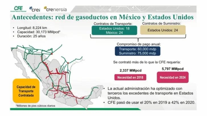 Contratos de gas natural superan presupuestos de varios estados de México: CFE