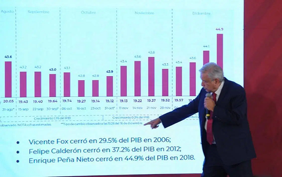Deuda nacional crece con este gobierno hasta un 18%: Hacienda