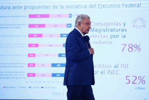 De pena ajena reacción de Córdova ante encuesta de reforma electoral: AMLO