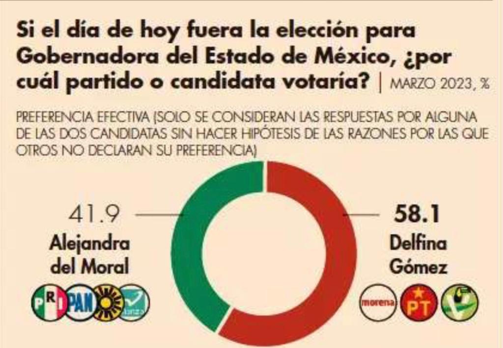 Da ventaja Consulta Mitofsky a Delfina Rumbo a la Gubernatura del Edoméx