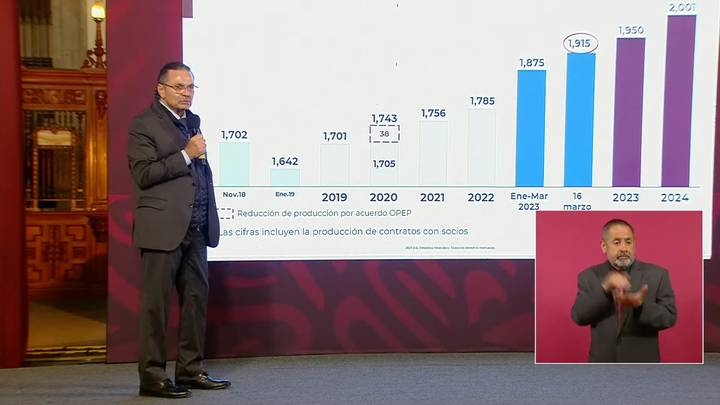 La producción de hidrocarburos de Pemex superó el millón 900 mil barriles diarios en lo que va de marzo: Rome ro Oropeza