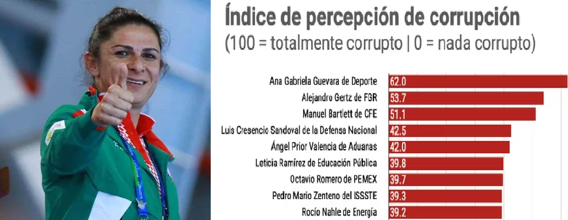 Ana Gabriela Guevara es la funcionaria más corrupta de la 4t: Encuesta