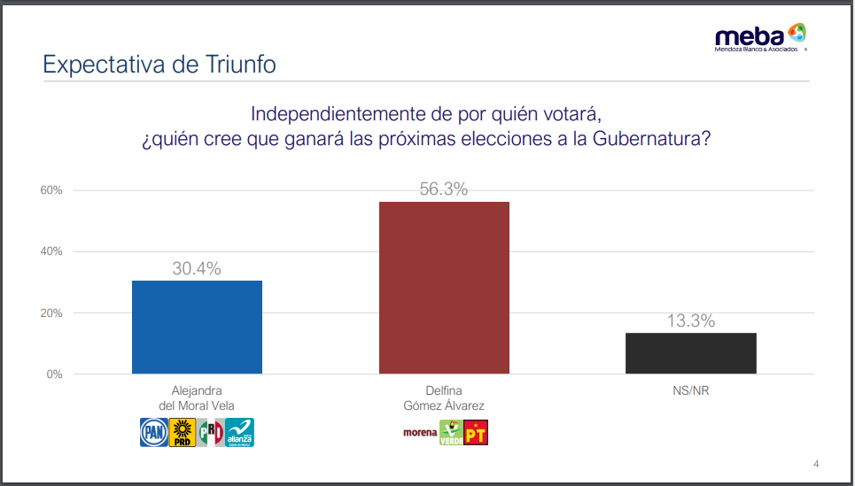 Delfina Gómez supera por 18 puntos a Del Moral en encuesta publicada de Mendoza Blanco & Asociados