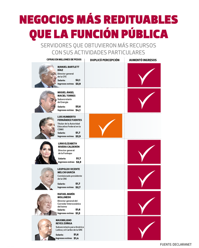 Funcionarios del gobierno de la 4t ganan más de sus rentas, que de sus salarios: Declaranet