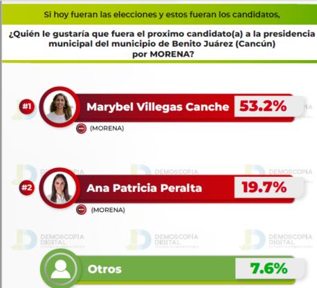 Marybel Villegas encabeza encuestas como candidata de Morena para la alcaldía de Cancún
