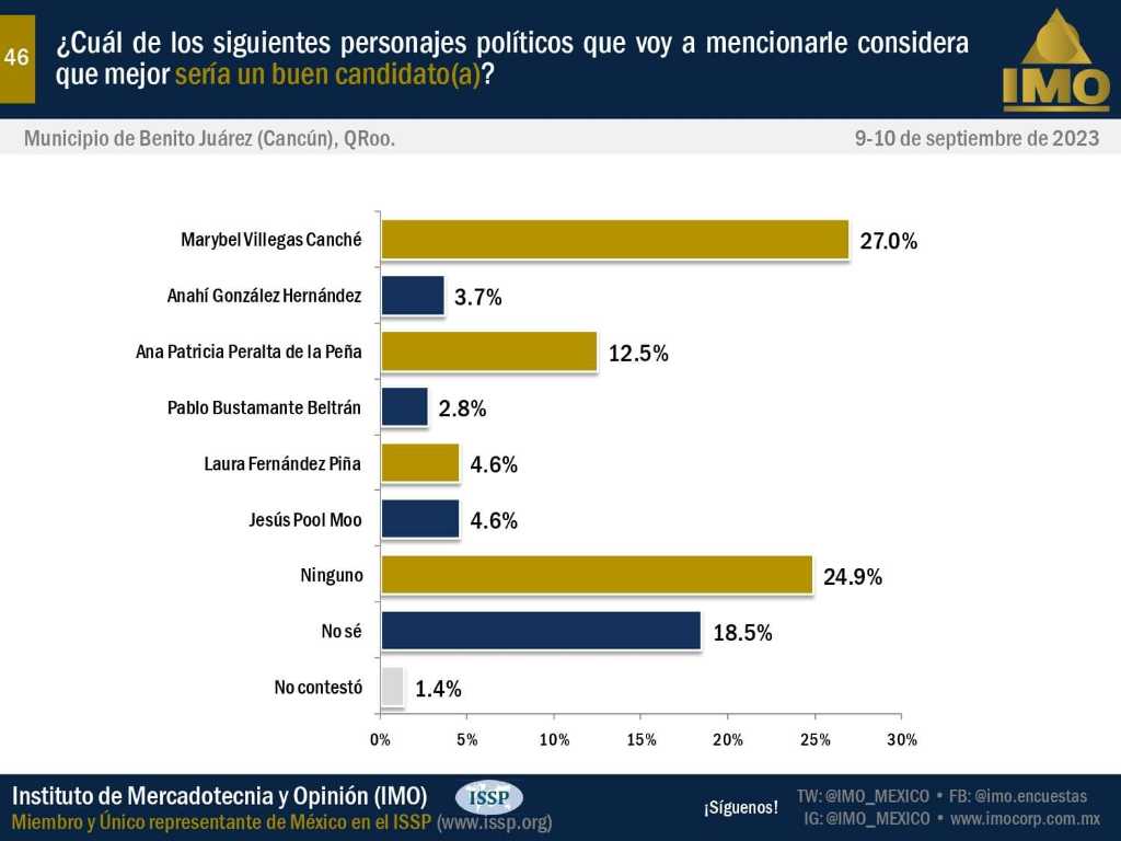 Marybel Villegas gana CANCUN en todas las encuestas