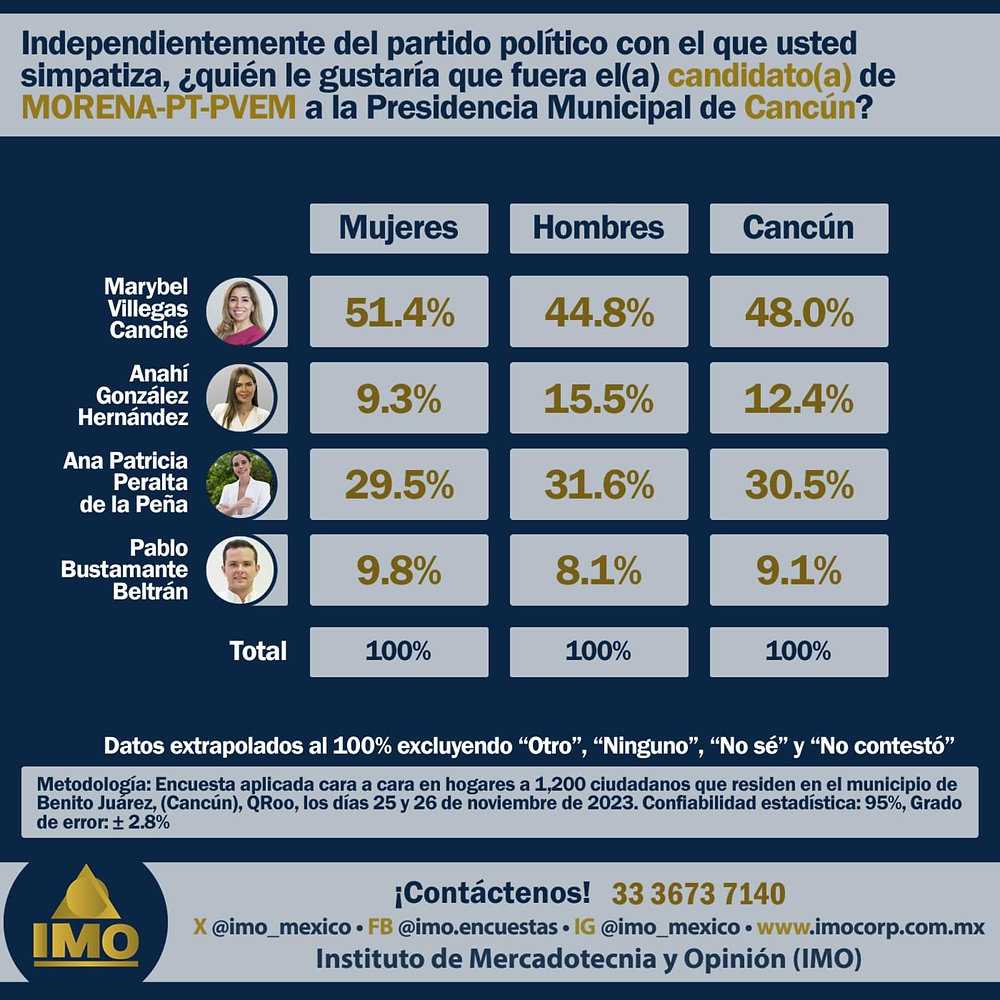 Marybel Villegas garantiza triunfo contundente de Sheinbaum en CANCÚN y Península Yucatán