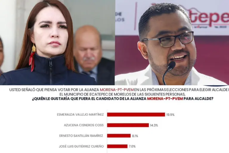Ganan encuesta más reciente por alcaldía de Ecatepec en Edoméx, Esmeralda Vallejo y Ernesto Santillán