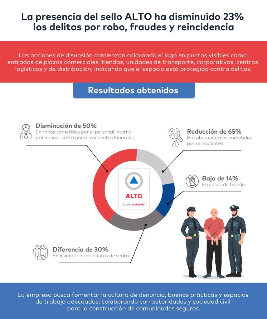Empresas con sello disuasivo disminuyen 23% los delitos por robo, fraudes y reincidencia