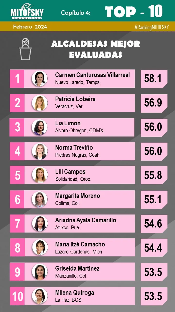 En el País estas son las alcaldesas mejor Evaluadas en México y ninguna Mexiquense