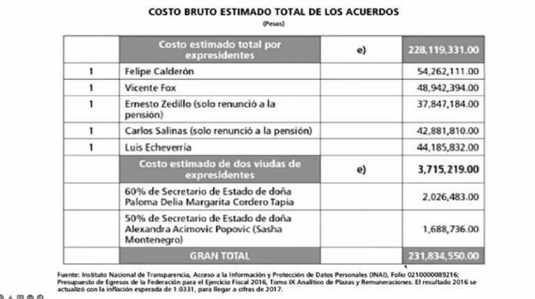 Ya nadie se acuerda de multimillonarias pensiones para expresidentes