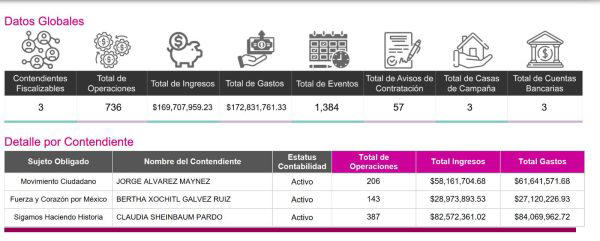 Millonario derroche en campañas electorales 2024