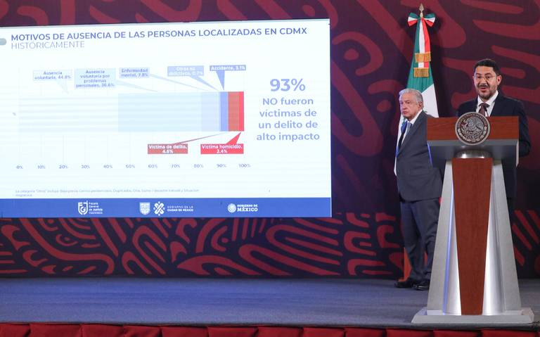 El 93% de las personas localizadas en la CDMX no fueron víctimas de delitos de alto impacto: Batres