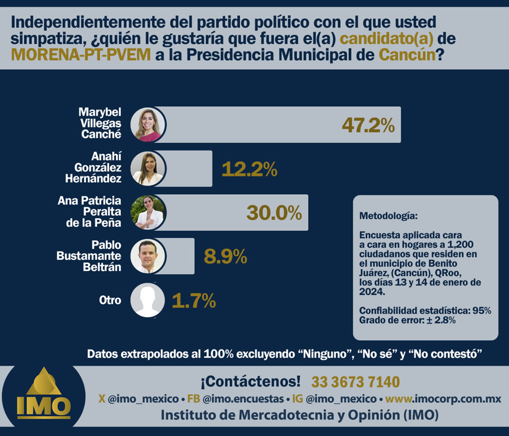 Marybel Villegas gana 4 veces candidatura MORENA-PT-VERDE, para alcaldía de Benito Juárez- Cancún