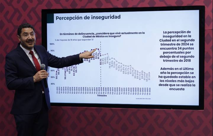 Se reduce la percepción de seguridad en la CDMX, respecto al 2018: Batres