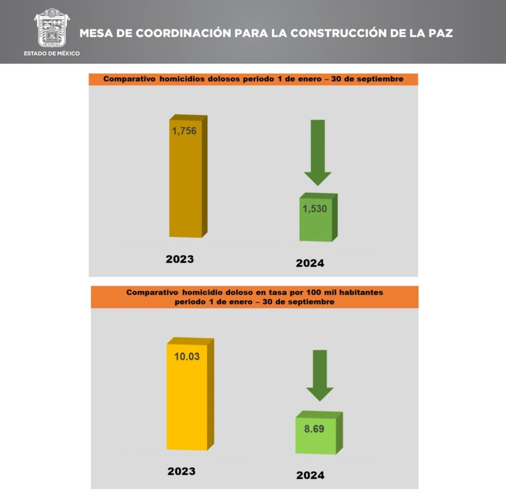 13% Baja índice de homicidios dolosos e incrementan las detenciones en el Estado de México
