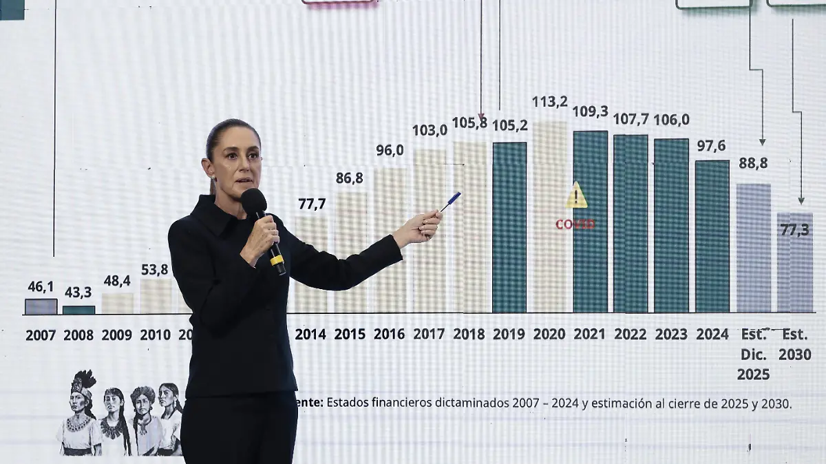 Sheinbaum acumula boquete fiscal por más de 572 mil millones de pesos