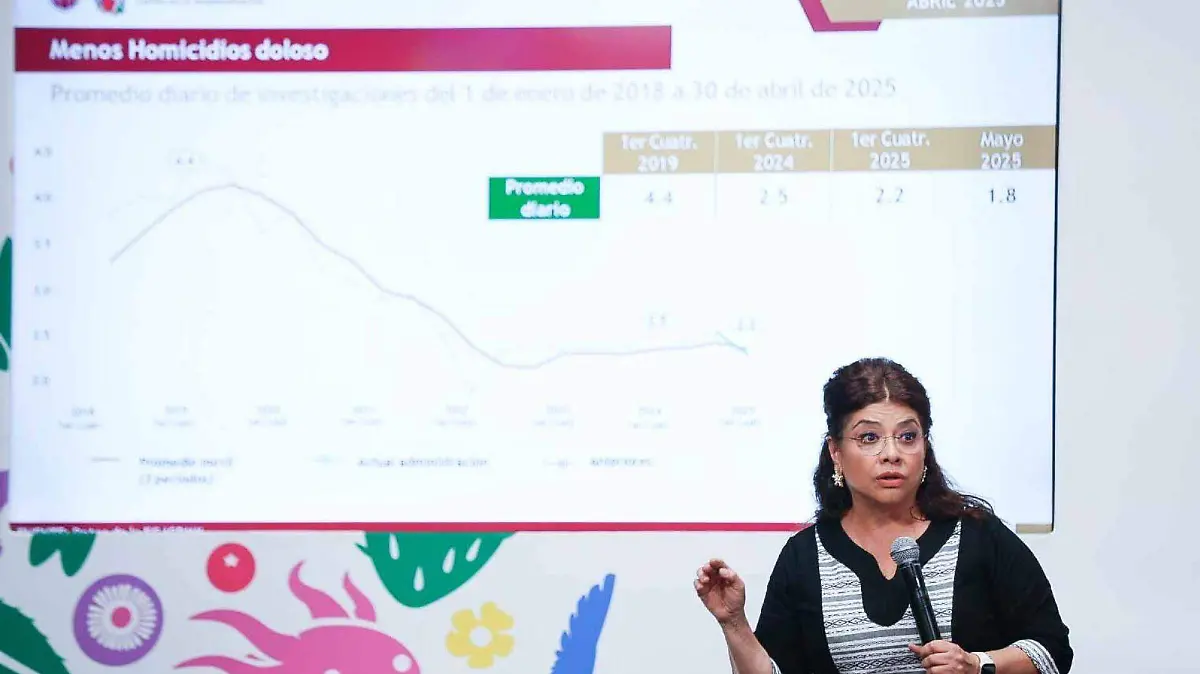 Bajan homicidios dolosos 48% desde 2019: Brugada
