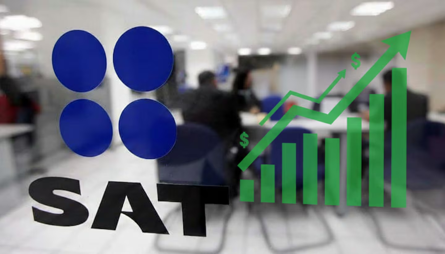 México logra recaudación récord de impuestos en 2025 sin aumentar tasas fiscales