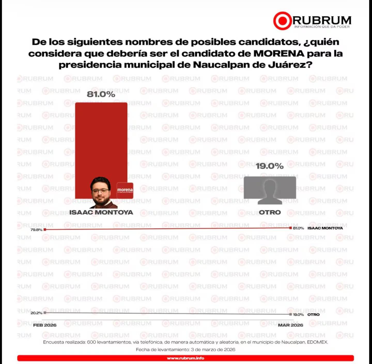 Encuesta posiciona a alcalde de Naucalpan con amplia ventaja para 2027 para reelegirse