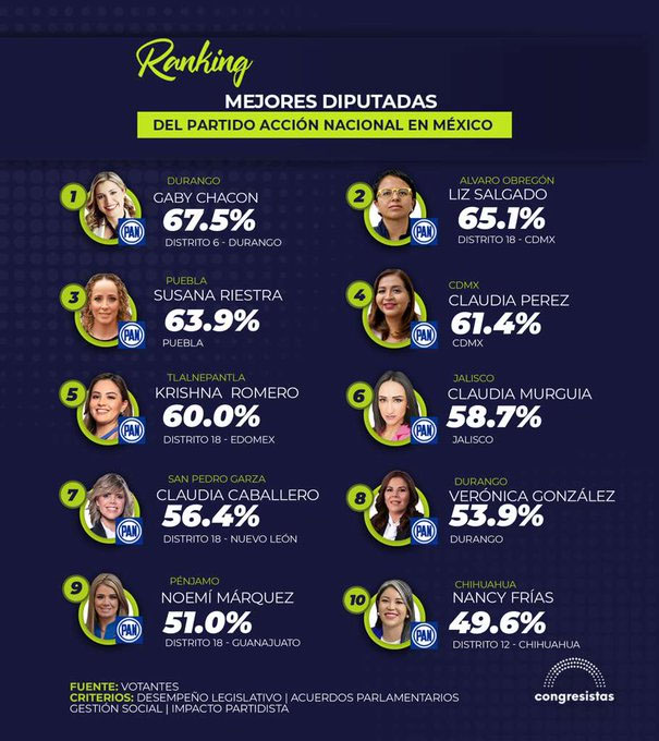 Acción Nacional publica Ranking de las mejores diputadas locales del partido