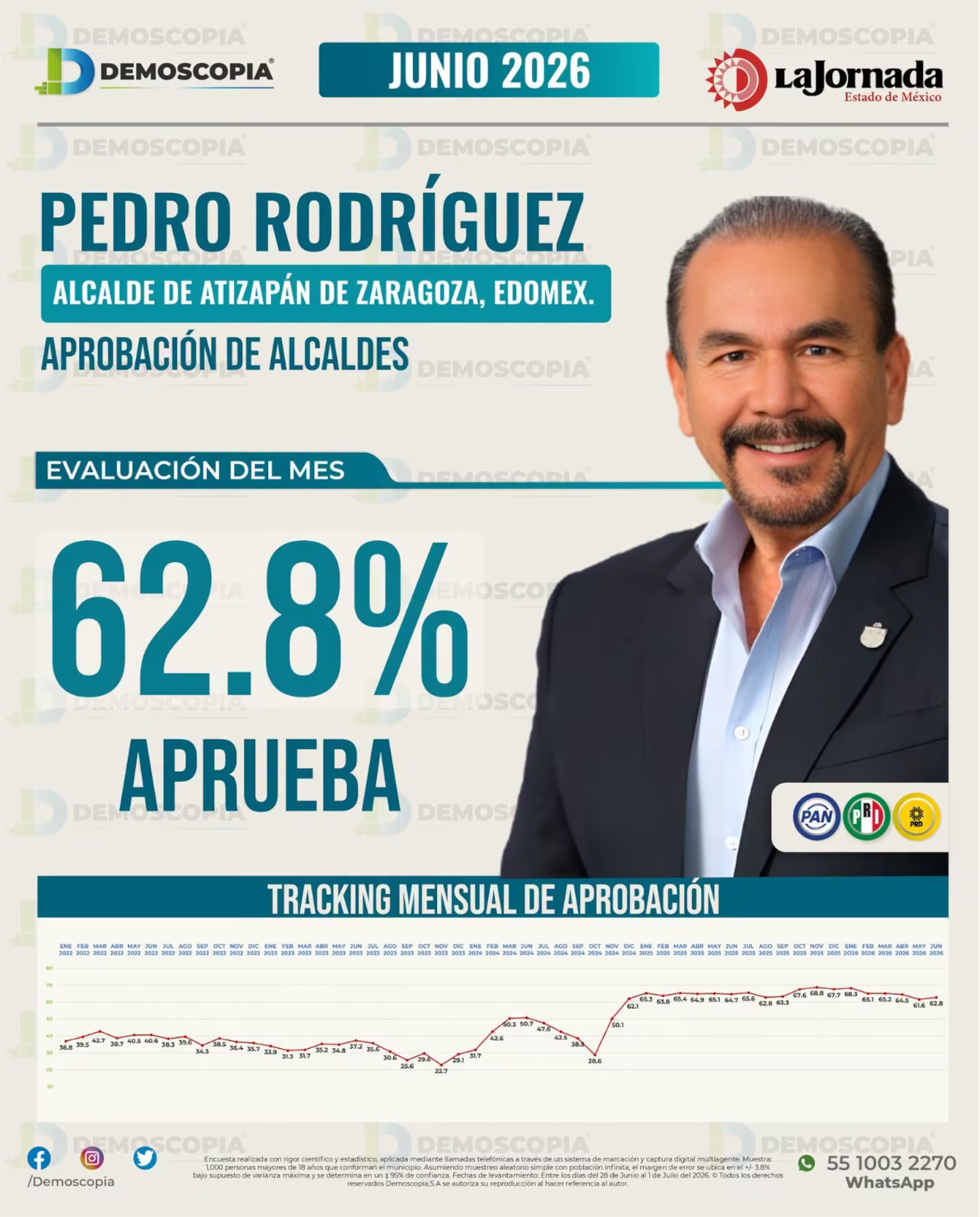 Pedro Rodríguez Villegas, se mantiene entre los alcaldes mejor evaluados del Edomex