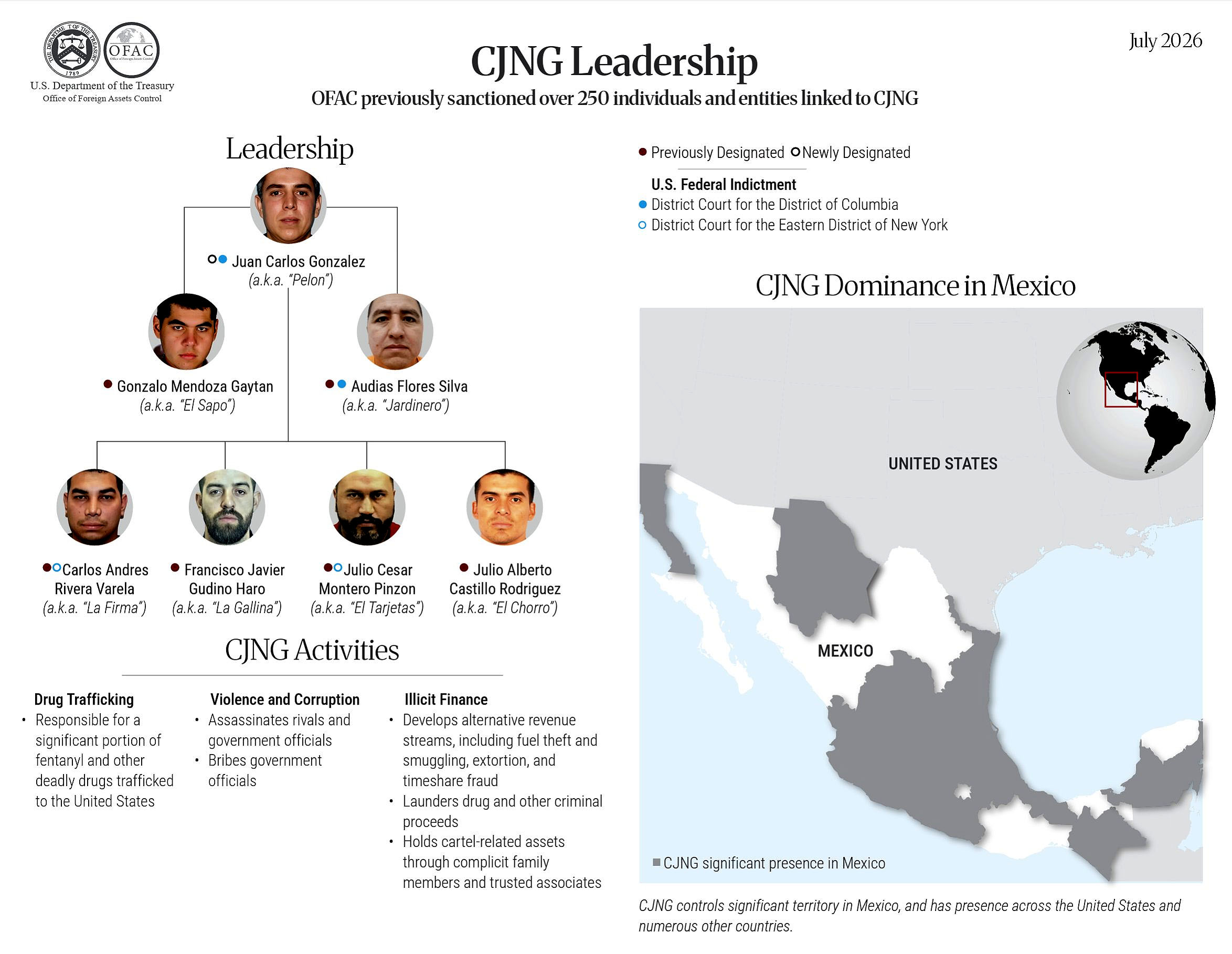 Anuncia EEUU cómo se reorganizó el CJNG tras muerte de ‘El Mencho