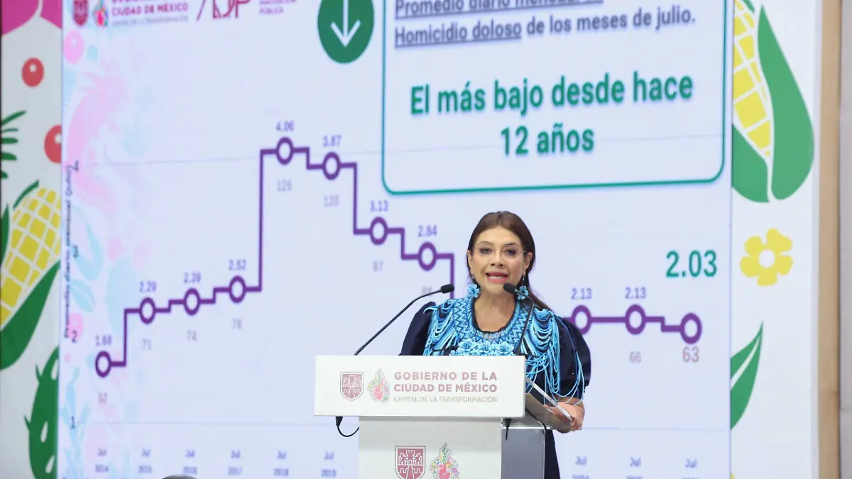 Homicidios en CDMX: Reporta Clara Brugada en julio la cifra más baja en 12 años